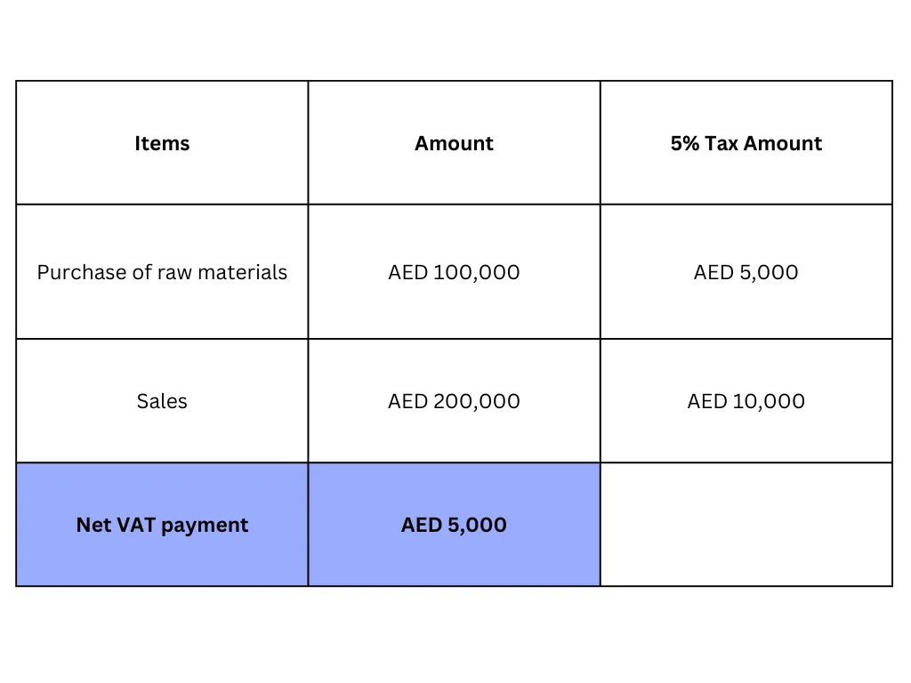 How to Calculate VAT in UAE